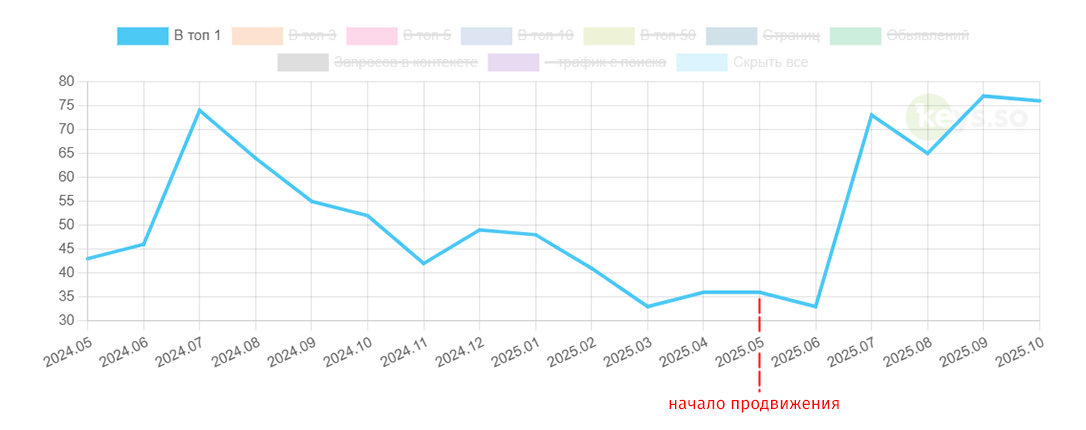 График роста количества ключевых фраз в ТОП-1 поисковой системы Google (регион Москва) для сайта Techno Official (KeysSo)