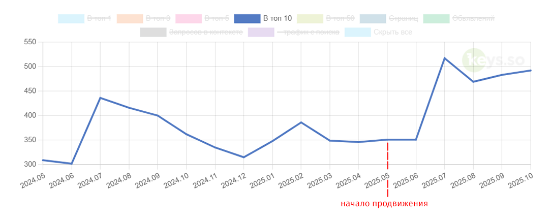 График роста количества ключевых фраз в ТОП-10 поисковой системы Google (регион Москва) для сайта Techno Official (KeysSo)