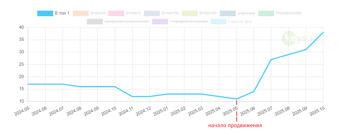 График роста количества ключевых фраз в ТОП-1 поисковой системы Яндекс (регион Москва) для сайта Techno Official (KeysSo)