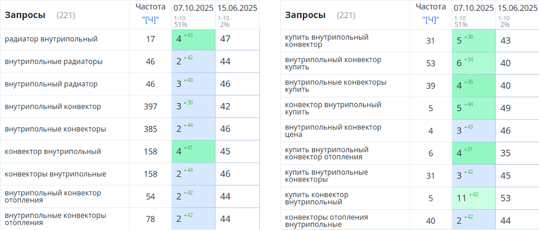 Таблица изменений позиций сайта Techno Official в Яндексе по продвигаемым ключевым запросам (TopVisor)