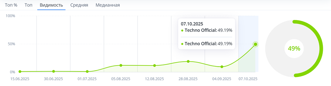 График изменения видимости сайта Techno Official | +6826% за 5 месяцев (TopVisor)